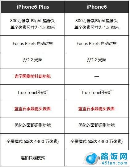 iPhone6iPhone6 plusʲô֮ͬ
