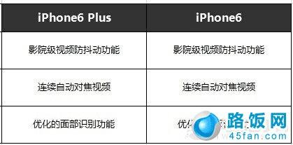 iPhone6iPhone6 plusʲô֮ͬ