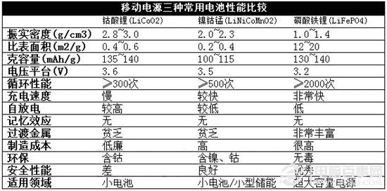 移动电源科普:三大电芯类型分析 移动电源科普:三大电芯类型分析