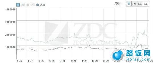 惠普笔记本近一年市场走势图