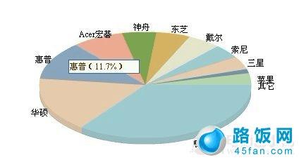 惠普笔记本国内市场占有率最新排名