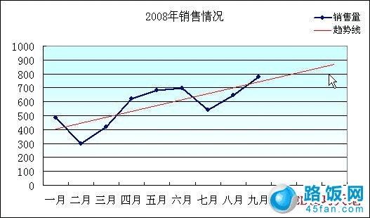 Excel2003中如何用趋势线来预测图形走势