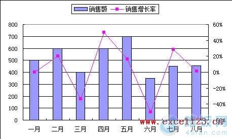Excel2003同一图表中用双轴图来显示两组数据的变化情况
