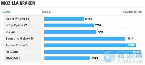 ֿܷ С3/iPhone5S/LG G2ƴ