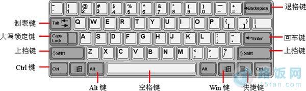 五笔入门键盘输入键区认识