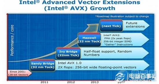 ׳Haswell Intelһܹǰհ