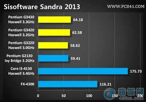 Sisoftware Sandra 2013ֶܷԱ