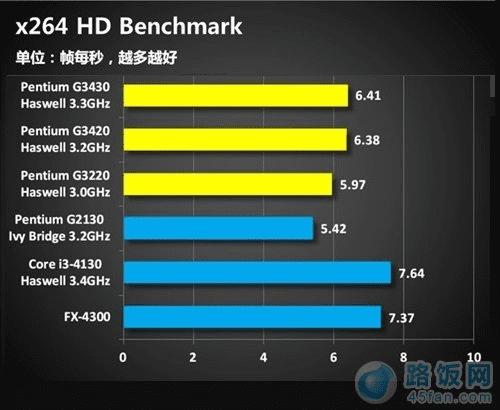 G3430i3 4130G2130ԼAMD FX-4300ƵܳɼԱ