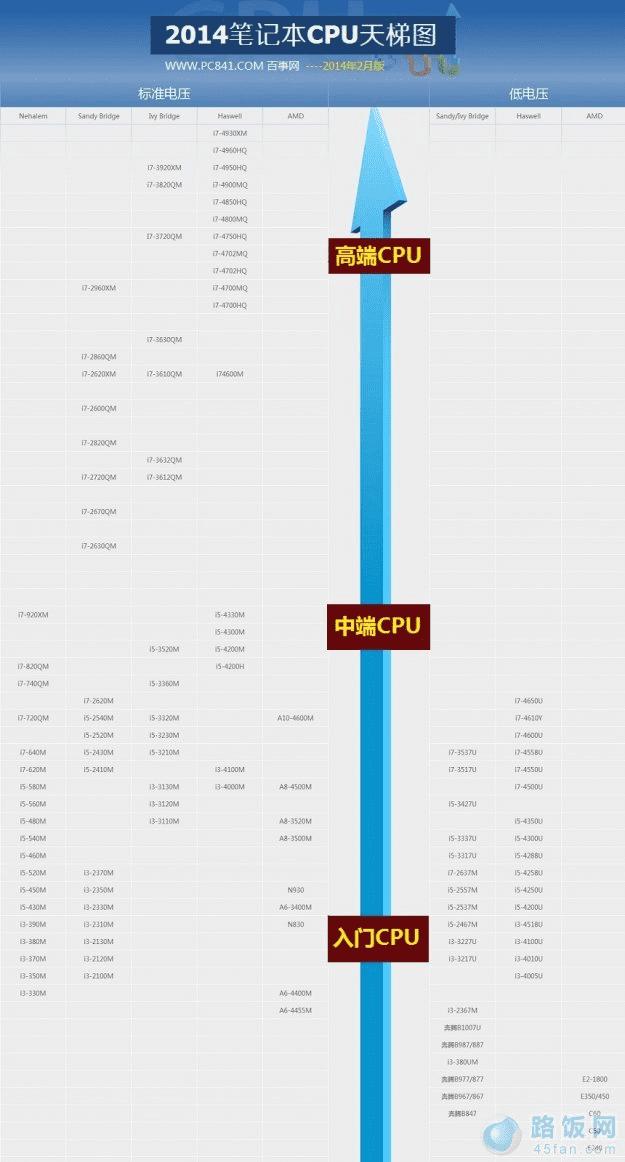 2014年笔记本CPU的天梯图详情