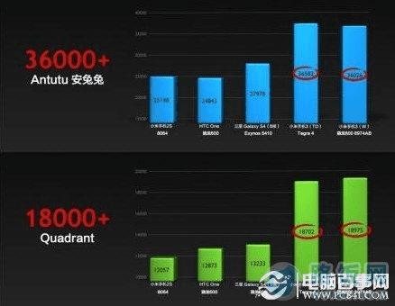 小米3安兔兔跑分全面超越三星Galaxy S4、HTC One等旗舰手机