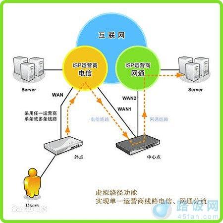 虚拟运营商运营线路图