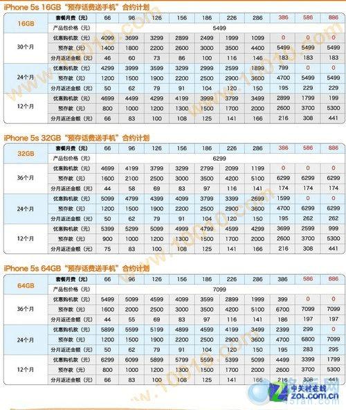 图为联通iPhone 5s合约计划详解
