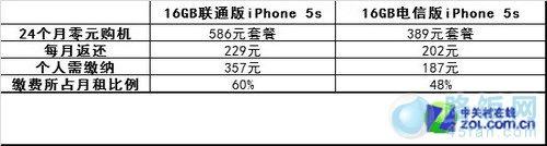 图为联通与电信iPhone 5s合约对比