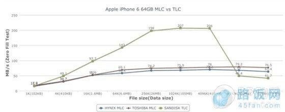 iPhone6 TLC/MLCܲԶԱȣMLCΪTLC