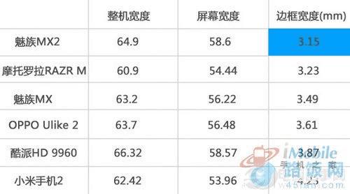 几款超窄边框手机对比