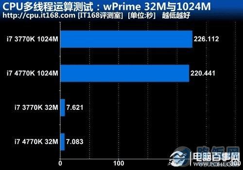 CPU多线程运算测试:wPrime 32M与1024M