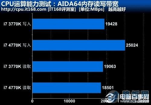 CPU运算能力测试:AIDA64内存读写带宽