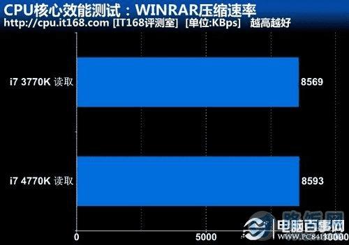 CPU核心效能测试:WINRAR压缩速率