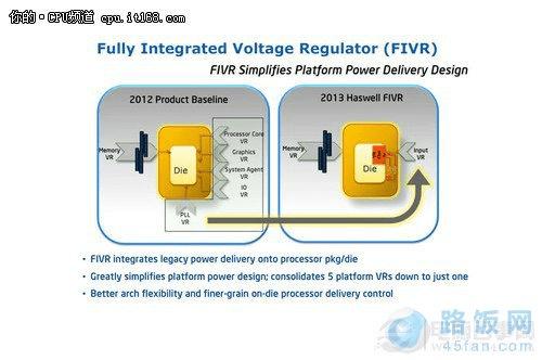 重大改进:内置全新FIVR电压调节模块