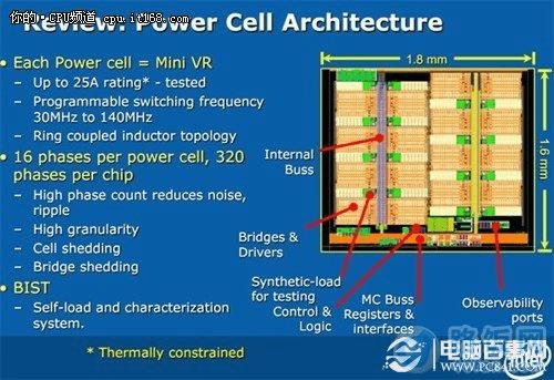 重大改进:内置全新FIVR电压调节模块