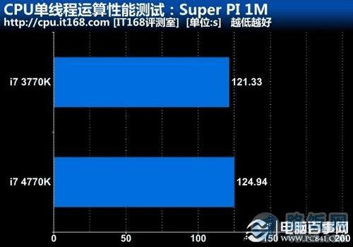 CPU单线程运算性能测试:Super PI 1M