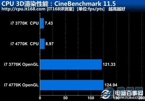 CPU 3D渲染性能:CineBenchmark 11.5