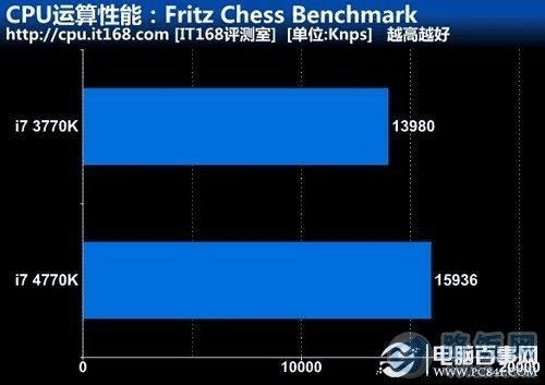 CPU运算性能:Fritz Chess Benchmark