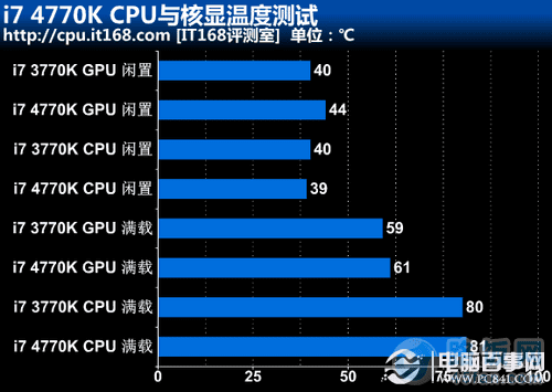 4770K CPU与核显温度测试及功耗测试