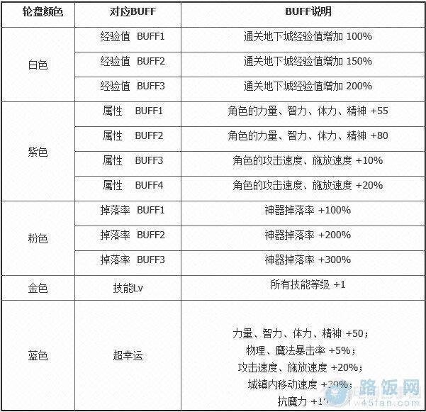 dnfתBUFFôãdnfתBUFFЧ