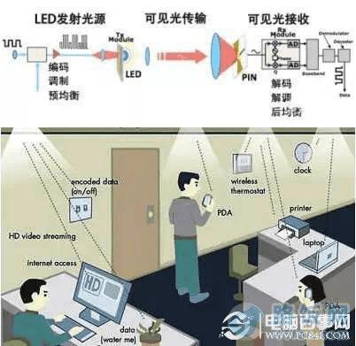 LiFi是什么?LiFi技术介绍