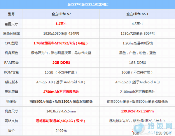 elife s7s5.1ĸãs5.1ͽs7Ա