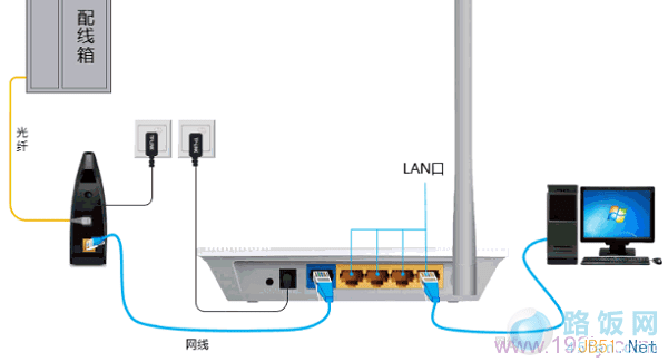 4,正确连接路由器与光猫:把电信光猫连接到你的tp-link无线路由器的