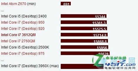 inteli7-2670QMͿi7-3612QMʲô