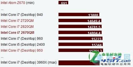 inteli7-2670QMͿi7-3612QMʲô
