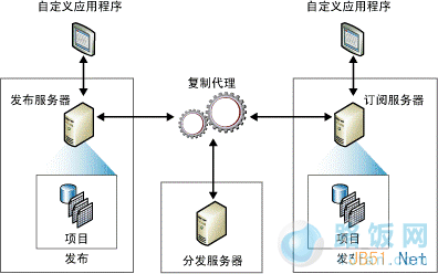 SQL Server 2000数据库如何向SQL Server 2008 R2推送数据?