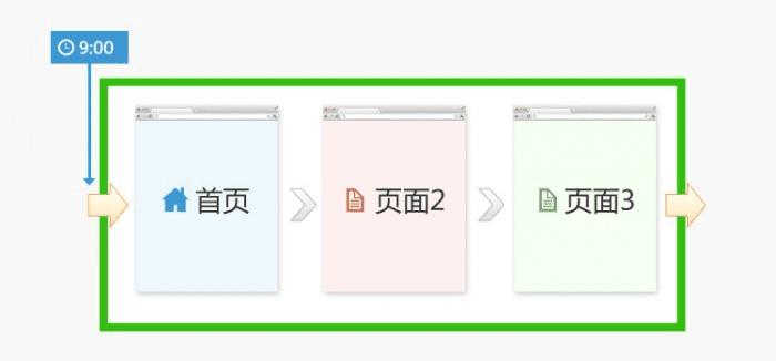 通过session统计访客站点停留时间的思路