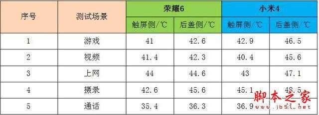 华为荣耀6手机发热情况怎么办?