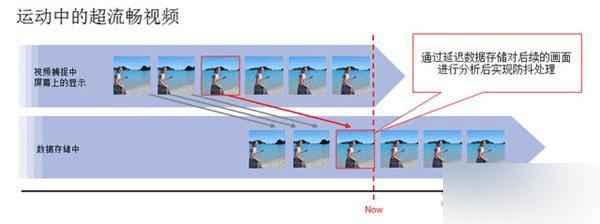 索尼Z3+和iPhone6手机对比 哪款手机拍照效果更好?