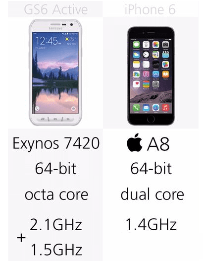 iphone6和三星galaxy s6 active哪个配置功能更好?