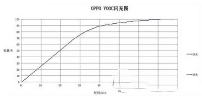 oppo r7全面评测充电时间的报告