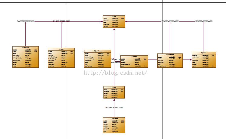 PowerDesigner导入SQLServer数据库的操作教程