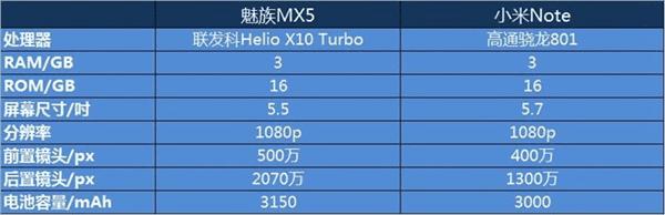 两千元档的竞品,究竟魅族MX5和小米Note哪个好?