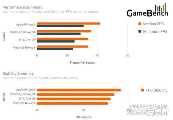 三星Galaxys6与iphone6手机性能的全面对比的