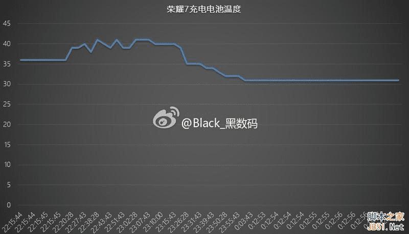 荣耀7和魅族X5手机在充电性能的对比
