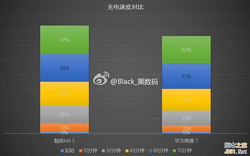 荣耀7和魅族X5手机在充电性能的对比