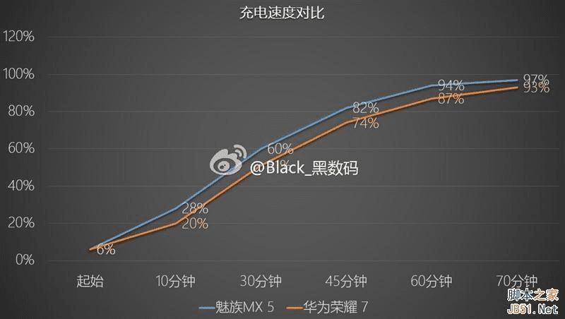 荣耀7和魅族X5手机在充电性能的对比