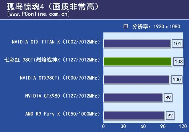 七彩虹980ti TOP的性能如何?