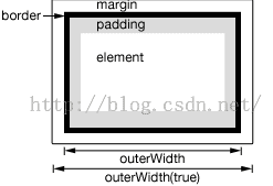 jQuery.outerWidthʹ÷