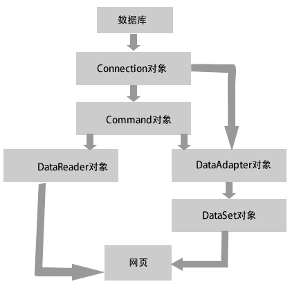 ADO.NET数据库访问技术分享 _ 路由器设置|1