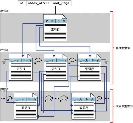 sqlserver数据库优化的剖析教程分享